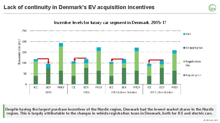 Lack of continuity in Denmark’s EV acquisition incentives Incentive levels for luxury car segment