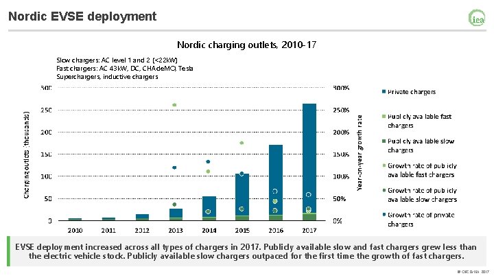 Nordic EVSE deployment Nordic charging outlets, 2010 -17 Slow chargers: AC level 1 and