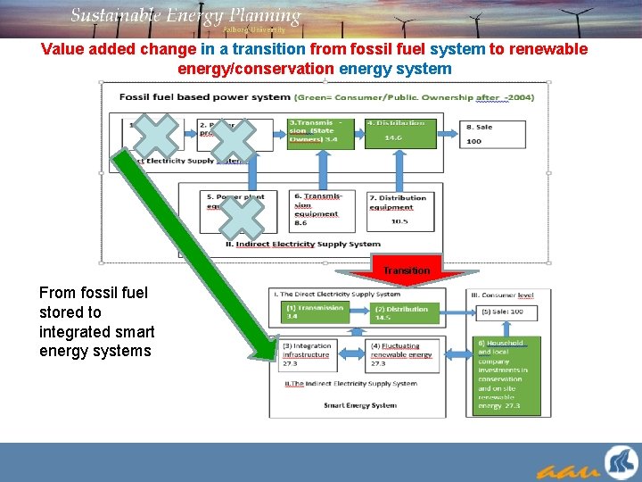 Value added change in a transition from fossil fuel system to renewable energy/conservation energy