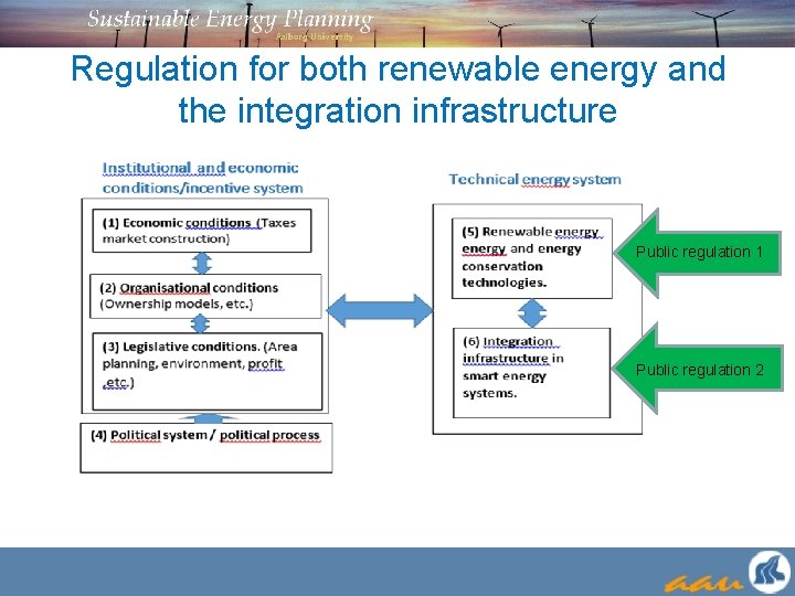Regulation for both renewable energy and the integration infrastructure Public regulation 1 Public regulation