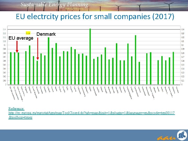 EU electrcity prices for small companies (2017) EU average Denmark Reference: http: //ec. europa.