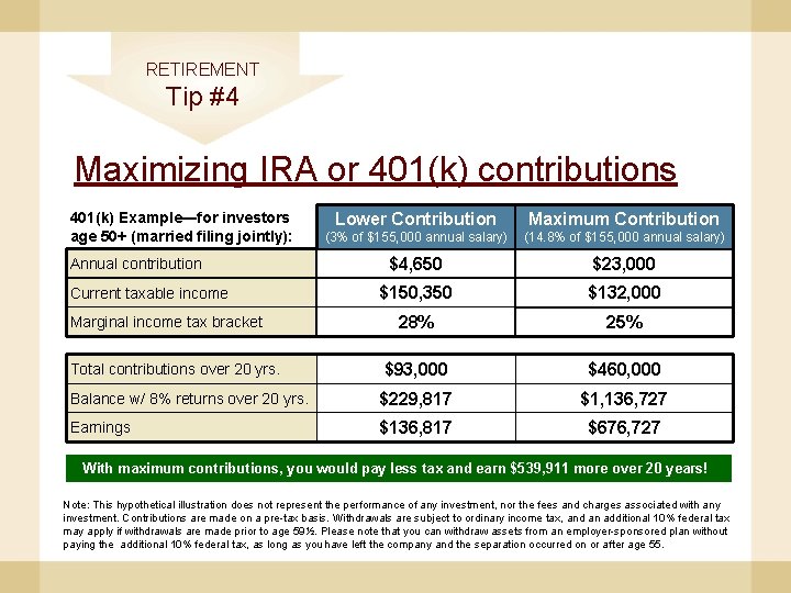 RETIREMENT Tip #4 Maximizing IRA or 401(k) contributions 401(k) Example—for investors age 50+ (married