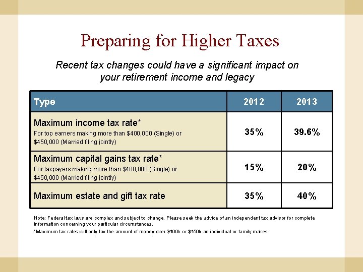 Preparing for Higher Taxes Recent tax changes could have a significant impact on your