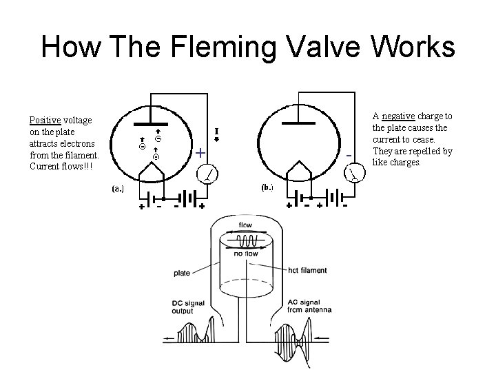 How The Fleming Valve Works Positive voltage on the plate attracts electrons from the