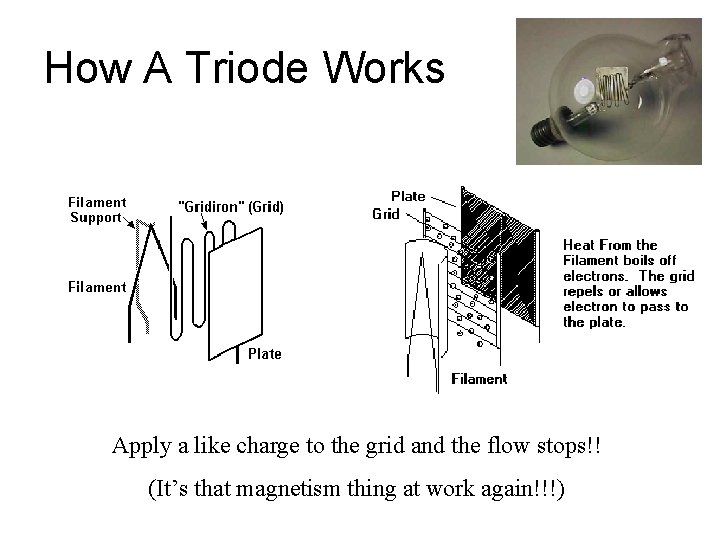 How A Triode Works Apply a like charge to the grid and the flow