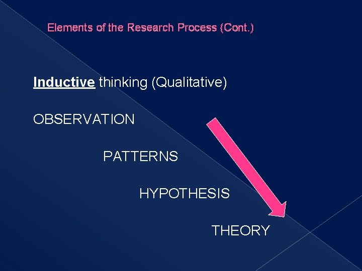 Elements of the Research Process (Cont. ) Inductive thinking (Qualitative) OBSERVATION PATTERNS HYPOTHESIS THEORY