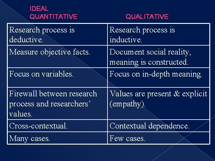 IDEAL QUANTITATIVE Research process is deductive. Measure objective facts. Focus on variables. Firewall between