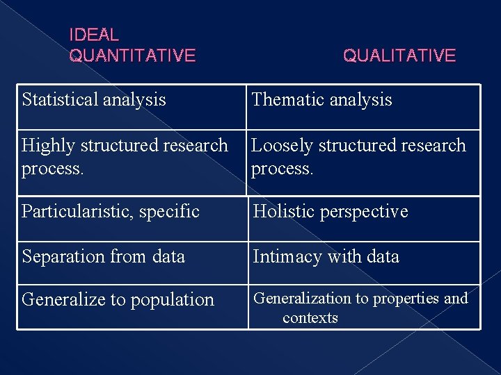 IDEAL QUANTITATIVE QUALITATIVE Statistical analysis Thematic analysis Highly structured research process. Loosely structured research