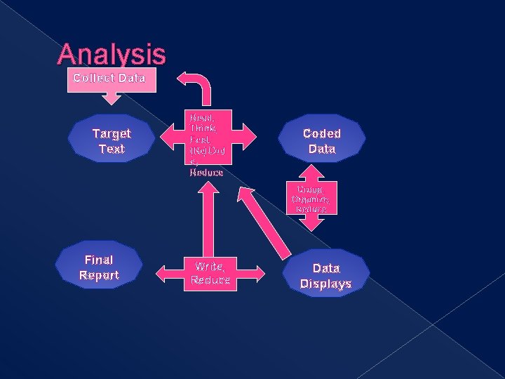 Analysis Collect Data Target Text Read, Think, Feel, (Re)Cod e, Reduce Coded Data Group,