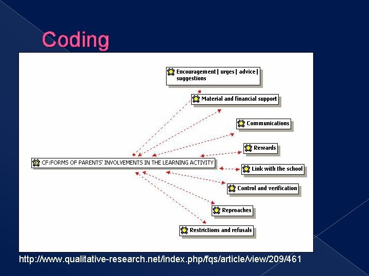 Coding http: //www. qualitative-research. net/index. php/fqs/article/view/209/461 