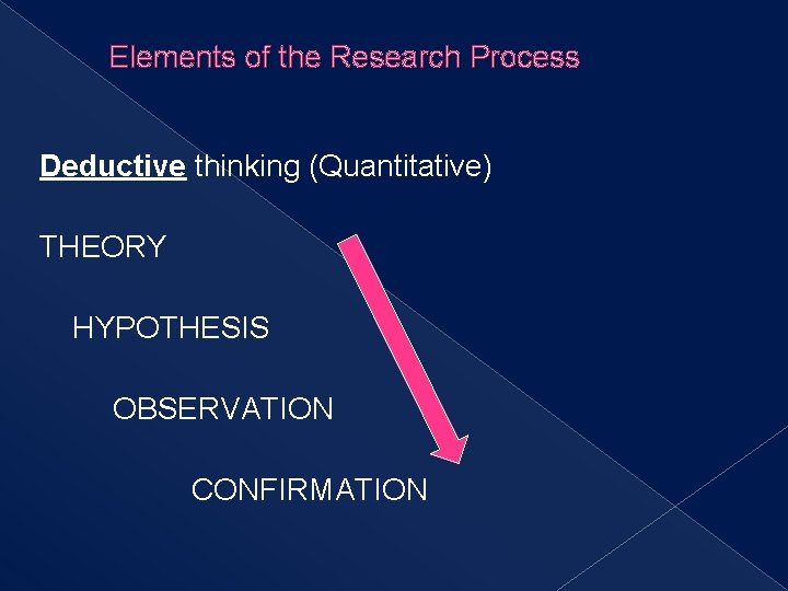 Elements of the Research Process Deductive thinking (Quantitative) THEORY HYPOTHESIS OBSERVATION CONFIRMATION 