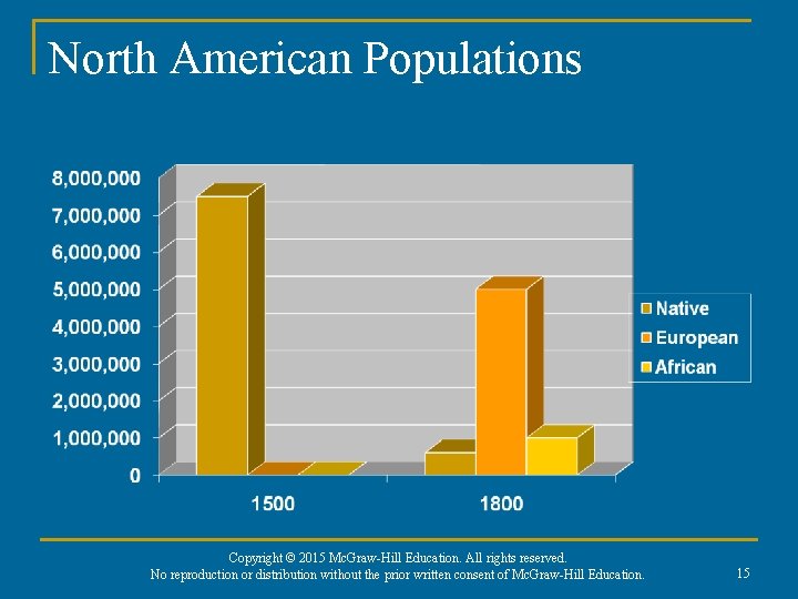 North American Populations Copyright © 2015 Mc. Graw-Hill Education. All rights reserved. No reproduction