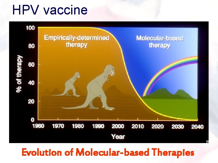 HPV vaccine Evolution of Molecular-based Therapies 