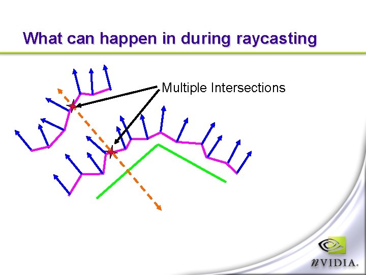 What can happen in during raycasting Multiple Intersections 