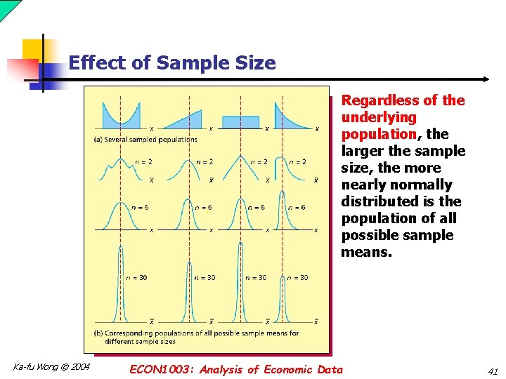 Effect of Sample Size Regardless of the underlying population, the larger the sample size,