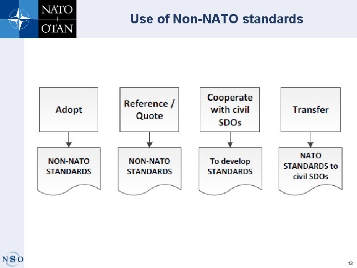 Use of Non-NATO standards 13 