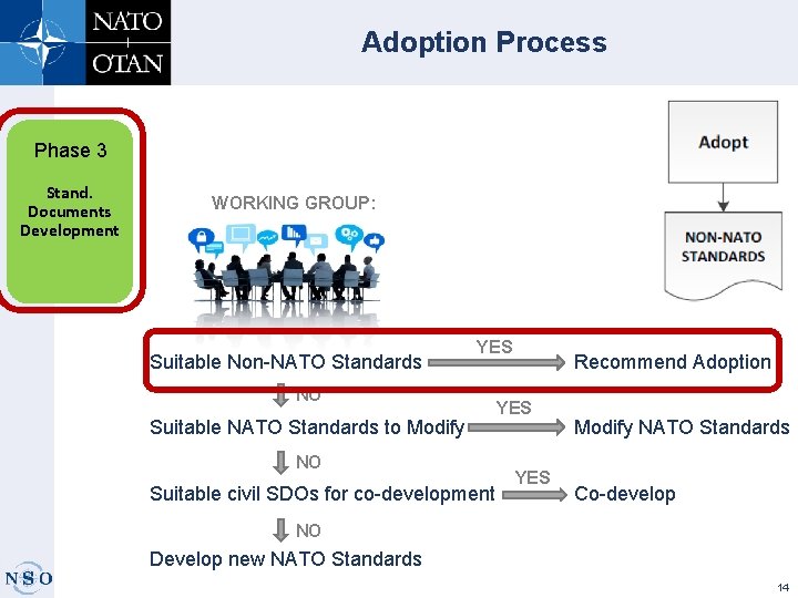 Adoption Process Phase 3 Stand. Documents Development WORKING GROUP: Suitable Non-NATO Standards YES NO