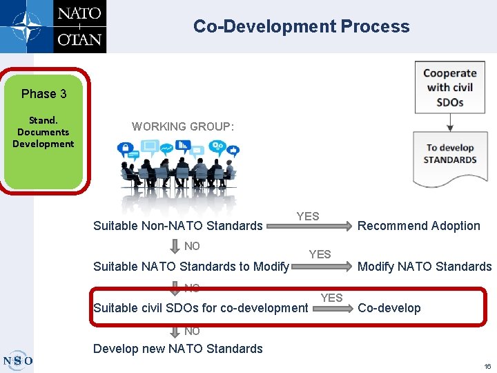 Co-Development Process Phase 3 Stand. Documents Development WORKING GROUP: Suitable Non-NATO Standards YES NO