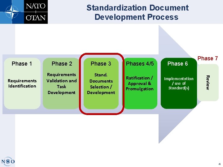 Standardization Document Development Process Phase 2 Phase 3 Phases 4/5 Phase 6 Requirements Identification