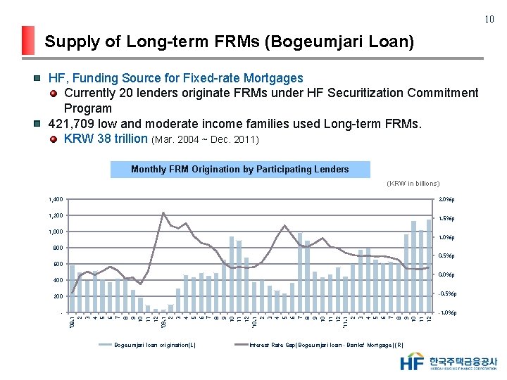 10 Supply of Long-term FRMs (Bogeumjari Loan) HF, Funding Source for Fixed-rate Mortgages Currently