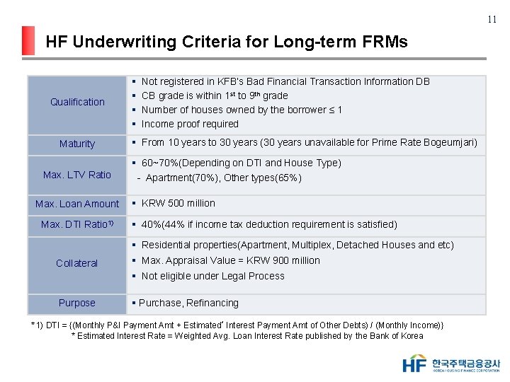 11 HF Underwriting Criteria for Long-term FRMs Qualification Maturity § § Not registered in