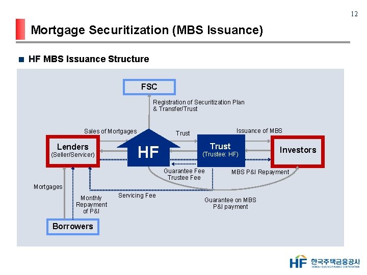 12 Mortgage Securitization (MBS Issuance) HF MBS Issuance Structure FSC Registration of Securitization Plan