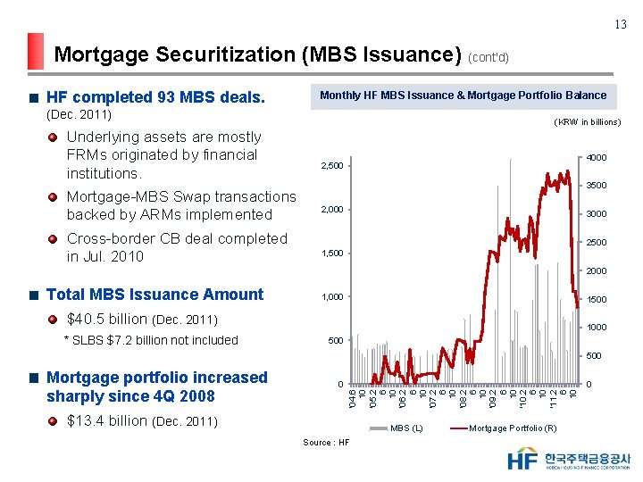 13 Mortgage Securitization (MBS Issuance) (cont'd) HF completed 93 MBS deals. Monthly HF MBS