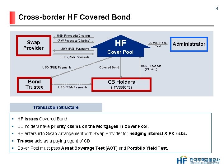 14 Cross-border HF Covered Bond USD Proceeds(Closing) Swap Provider KRW Proceeds(Closing) KRW (P&I) Payments