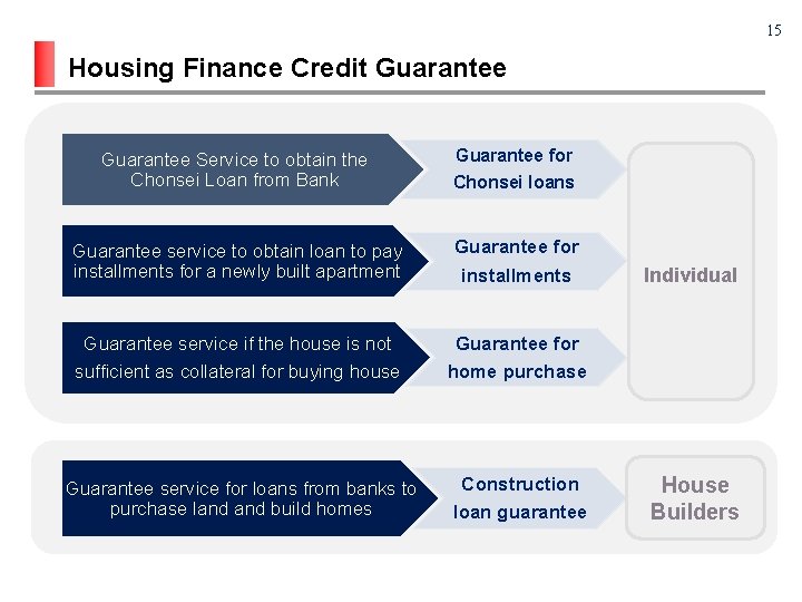 15 Housing Finance Credit Guarantee Service to obtain the Chonsei Loan from Bank Guarantee