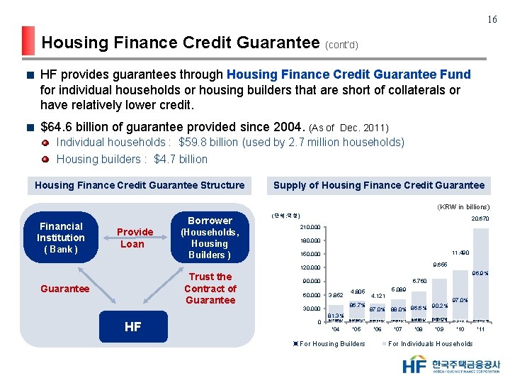 16 Housing Finance Credit Guarantee (cont’d) HF provides guarantees through Housing Finance Credit Guarantee