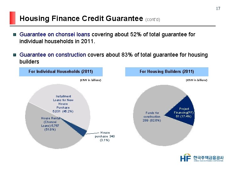 17 Housing Finance Credit Guarantee (cont’d) Guarantee on chonsei loans covering about 52% of