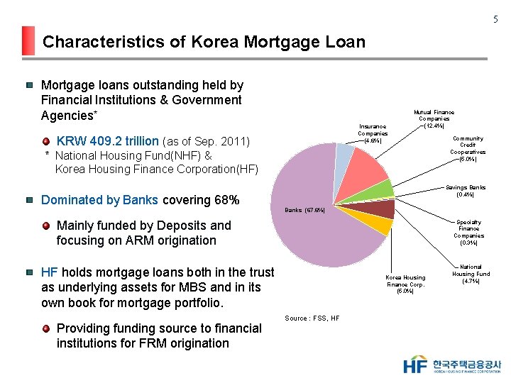 5 Characteristics of Korea Mortgage Loan Mortgage loans outstanding held by Financial Institutions &