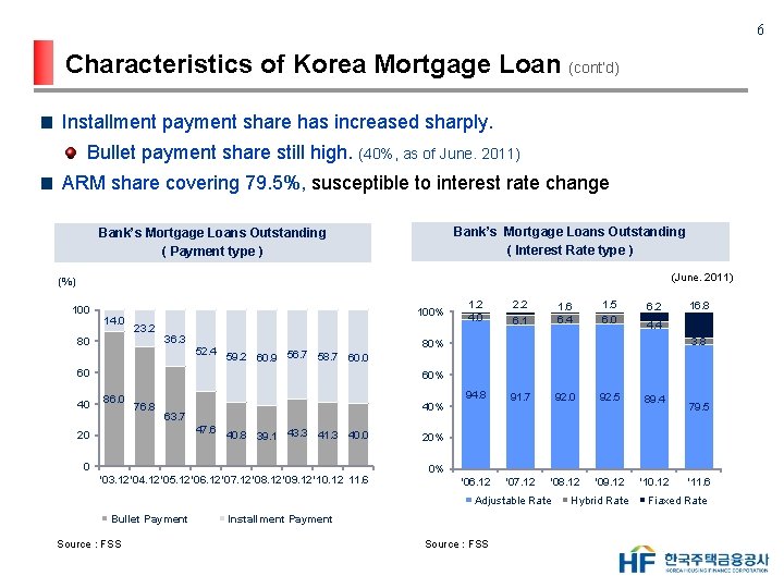 6 Characteristics of Korea Mortgage Loan (cont’d) Installment payment share has increased sharply. Bullet