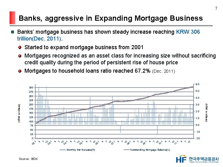 7 Banks, aggressive in Expanding Mortgage Business Banks’ mortgage business has shown steady increase