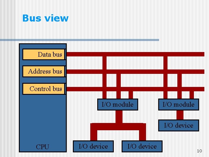 Bus view Data I/O data bus Address I/O address bus Control I/O control bus