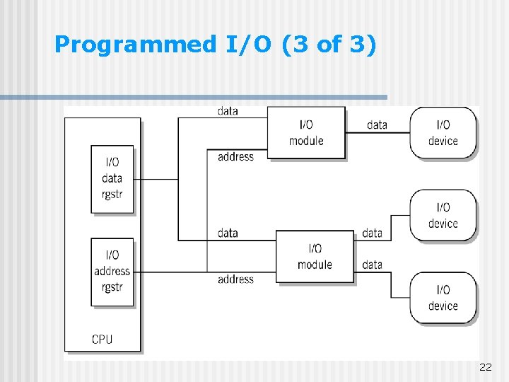 Programmed I/O (3 of 3) 22 