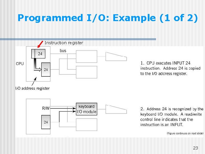 Programmed I/O: Example (1 of 2) Instruction register 23 
