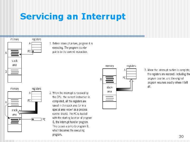 Servicing an Interrupt 30 