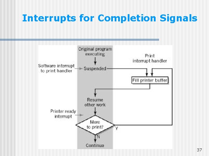 Interrupts for Completion Signals 37 