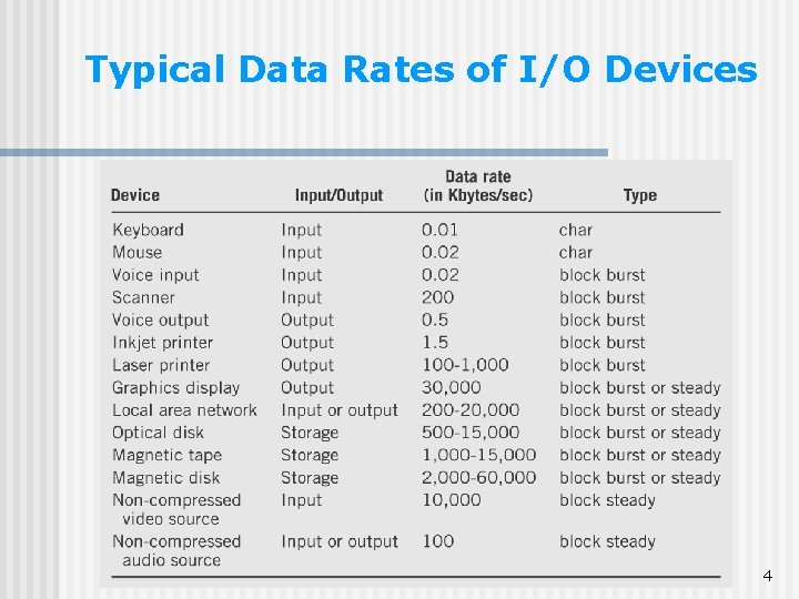 Typical Data Rates of I/O Devices 4 