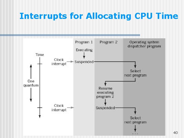 Interrupts for Allocating CPU Time 40 