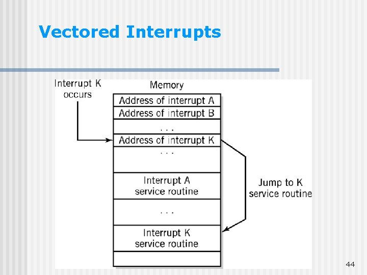 Vectored Interrupts 44 