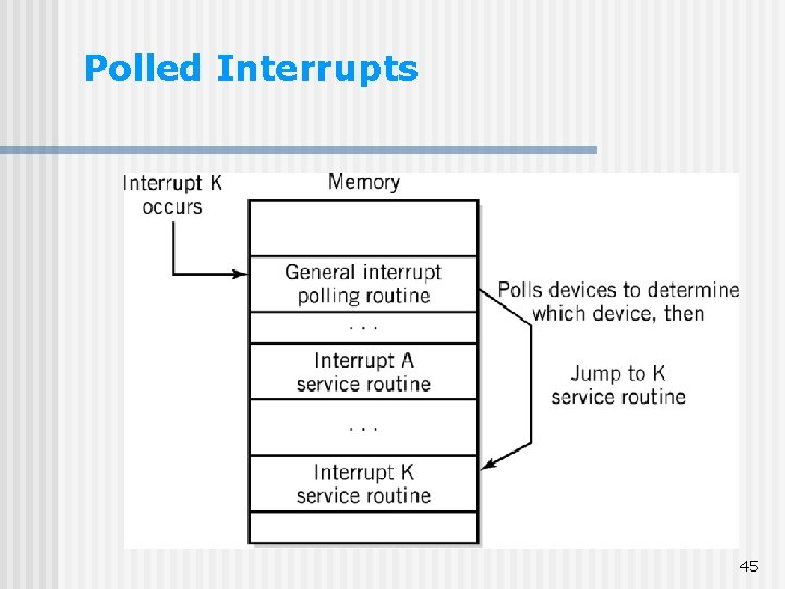 Polled Interrupts 45 