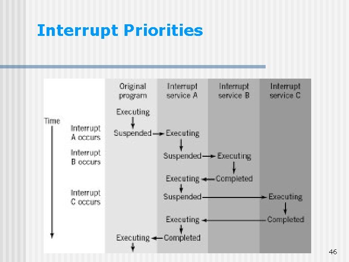 Interrupt Priorities 46 