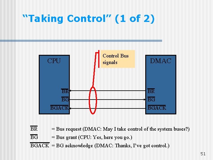 “Taking Control” (1 of 2) Control Bus signals CPU DMAC BR BR BG BG