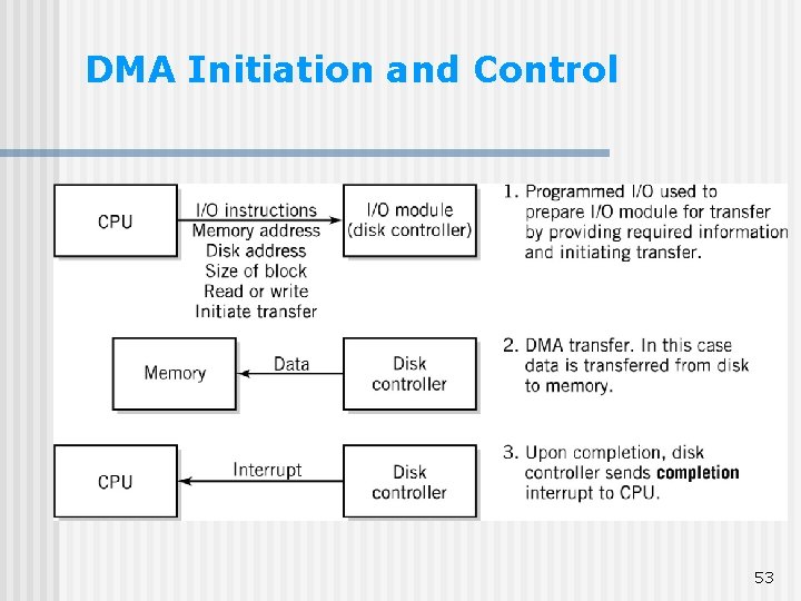 DMA Initiation and Control 53 