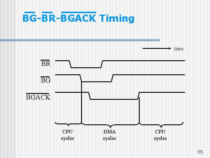 BG-BR-BGACK Timing time BR BG BGACK CPU cycles DMA cycles CPU cycles 55 