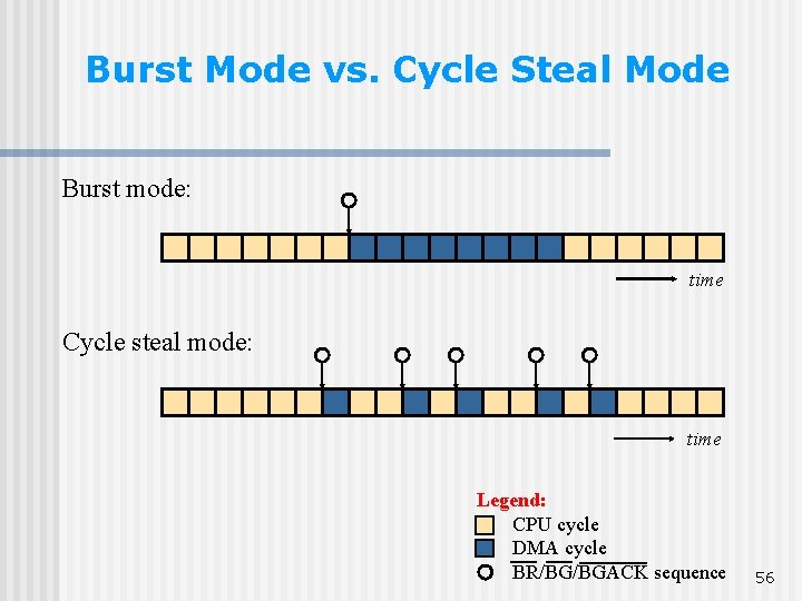 Burst Mode vs. Cycle Steal Mode Burst mode: time Cycle steal mode: time Legend: