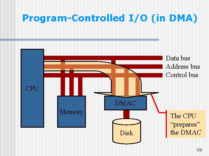 Program-Controlled I/O (in DMA) Data bus Address bus Control bus CPU DMAC Memory Disk