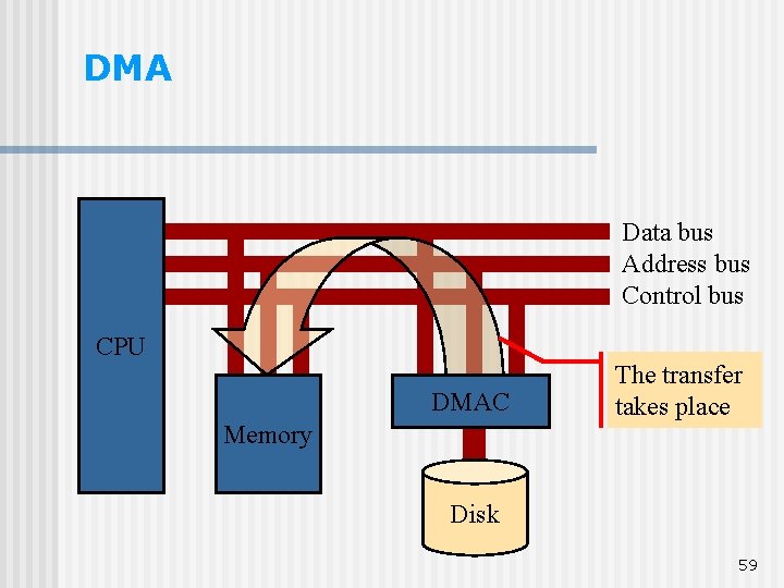 DMA Data bus Address bus Control bus CPU DMAC Memory The transfer takes place